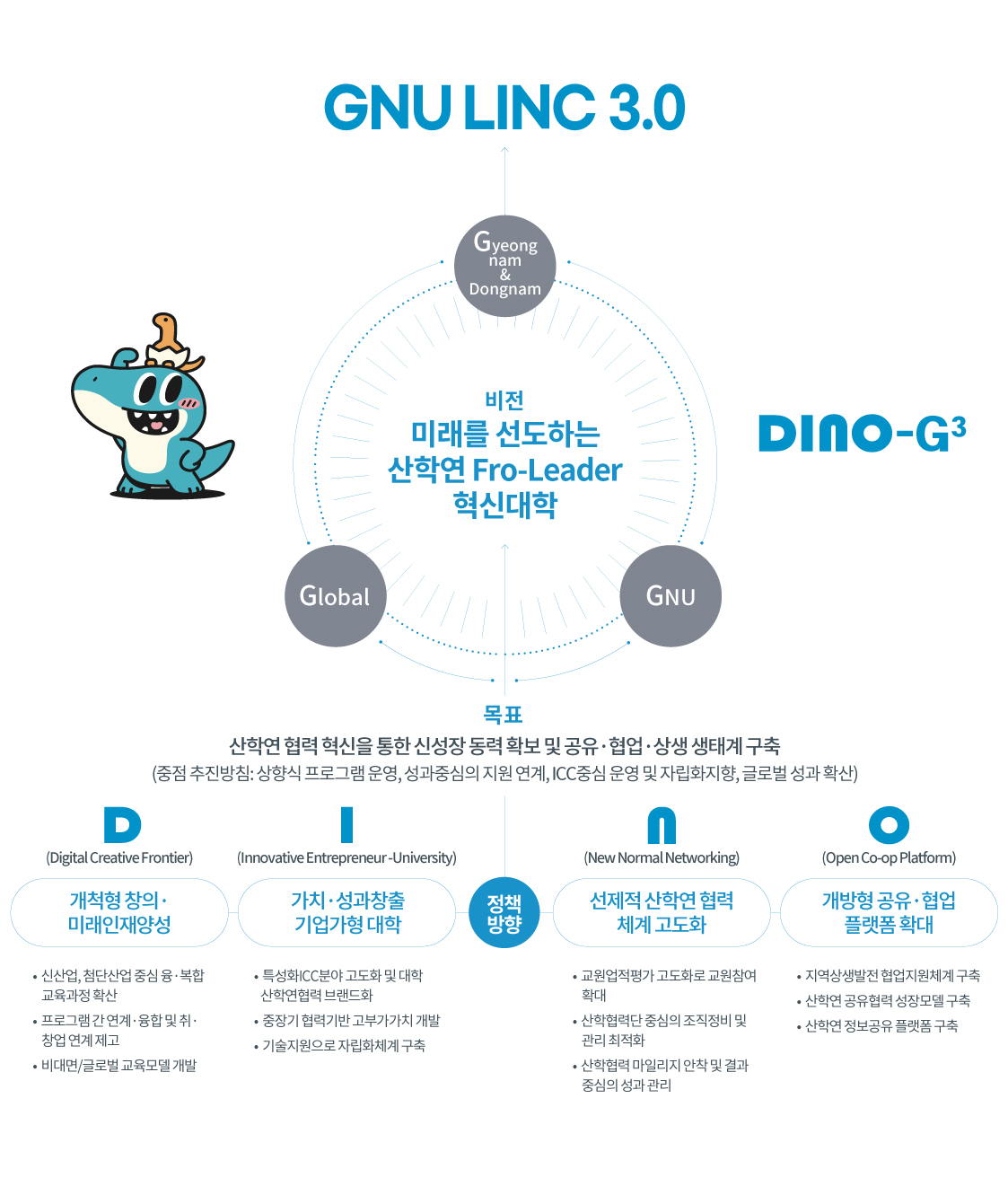 GNU LINC3.0에 대한 소개입니다. 1. 비전: 미래를 선도하는 산학연 Fro-Leader 혁신대학, 2. 목표: 산학연 협력 혁신을 통한 신성장 동력확보 및 공유,협업,상생 생태계구축(중점추진방침: 상향식 프로그램 운영, 성과중심의 지원연계, ICC중심 운영 및 자립화지향, 글로벌 성과 확산), D(Digital Creative Frontier) I(Innovative Entrepreneur-University) N(New Normal Networking) O(Open Co-op Platform)