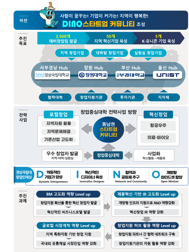 경상국립대학교 창업지원단은 사람이 꿈꾸는 기업이 커가는 지역이 행복한 DINO 스타트업 커뮤니티 조성을 비전으로 삼고 있으며 2,500개 예비창업팀발굴, 50개 지역 혁신기업 육성, 5개 K-유니콘 기업육성의 목표를 가지고 BM고도화역량 Level up, 제품혁신 기반 IR고도화 Level up, 창업지원 허브활용 역략 Level up, 글로컬 시장개척 역량 Level up을 추진과제로 하고 있습니다.