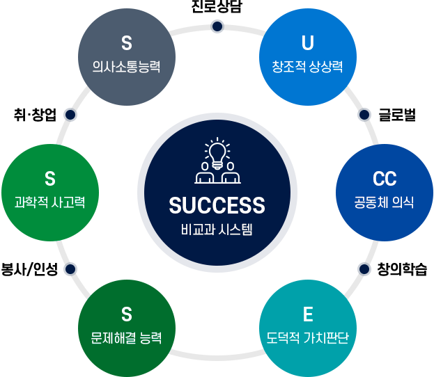 SUCCESS  비교과 시스템 - 자세한 내용은 테이블을 참고하세요.